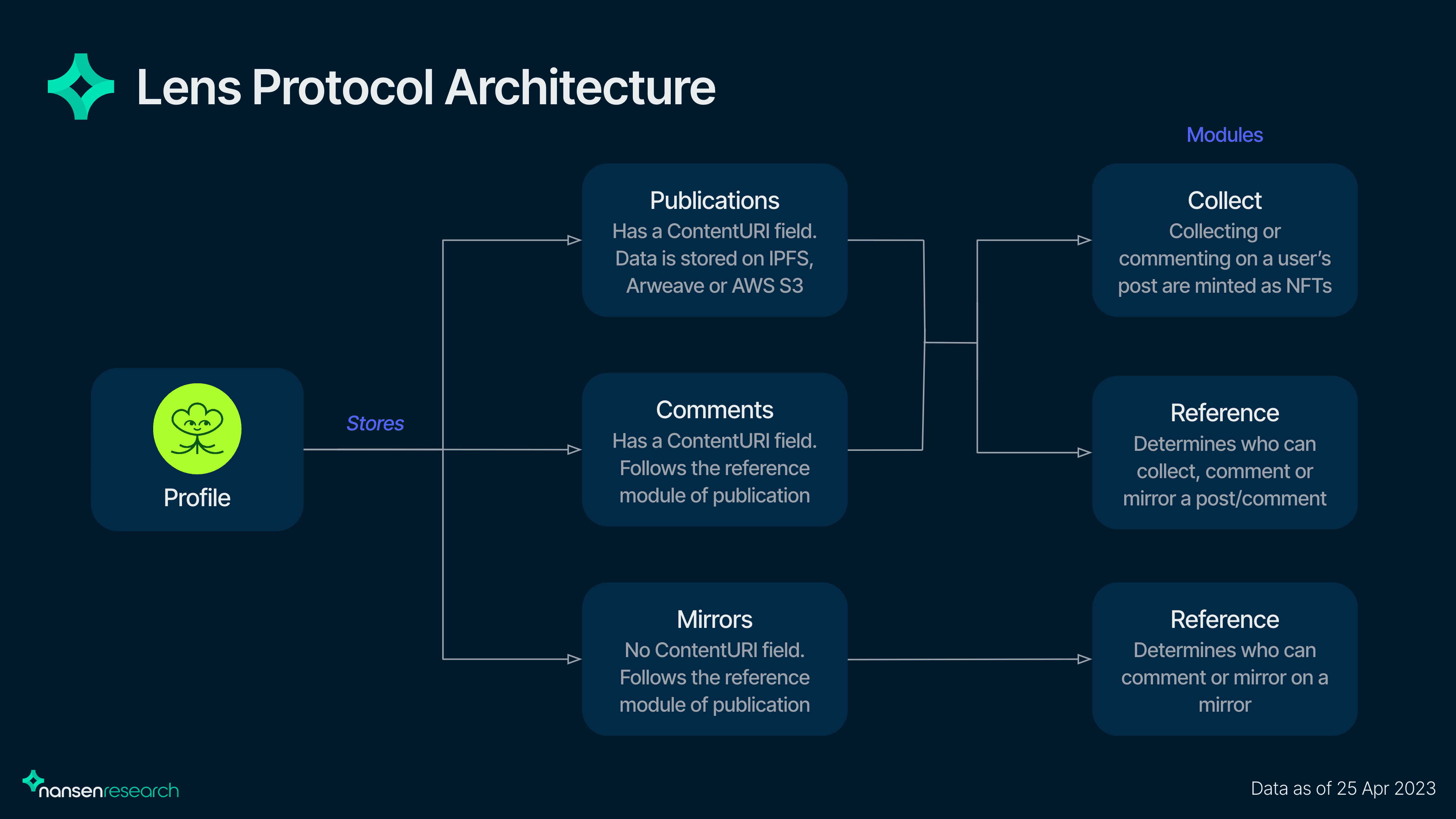 Lens Protocol Docs