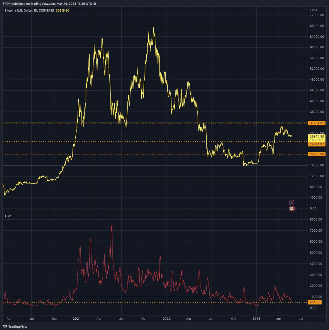 Chart 1: BTC / USD and ADR