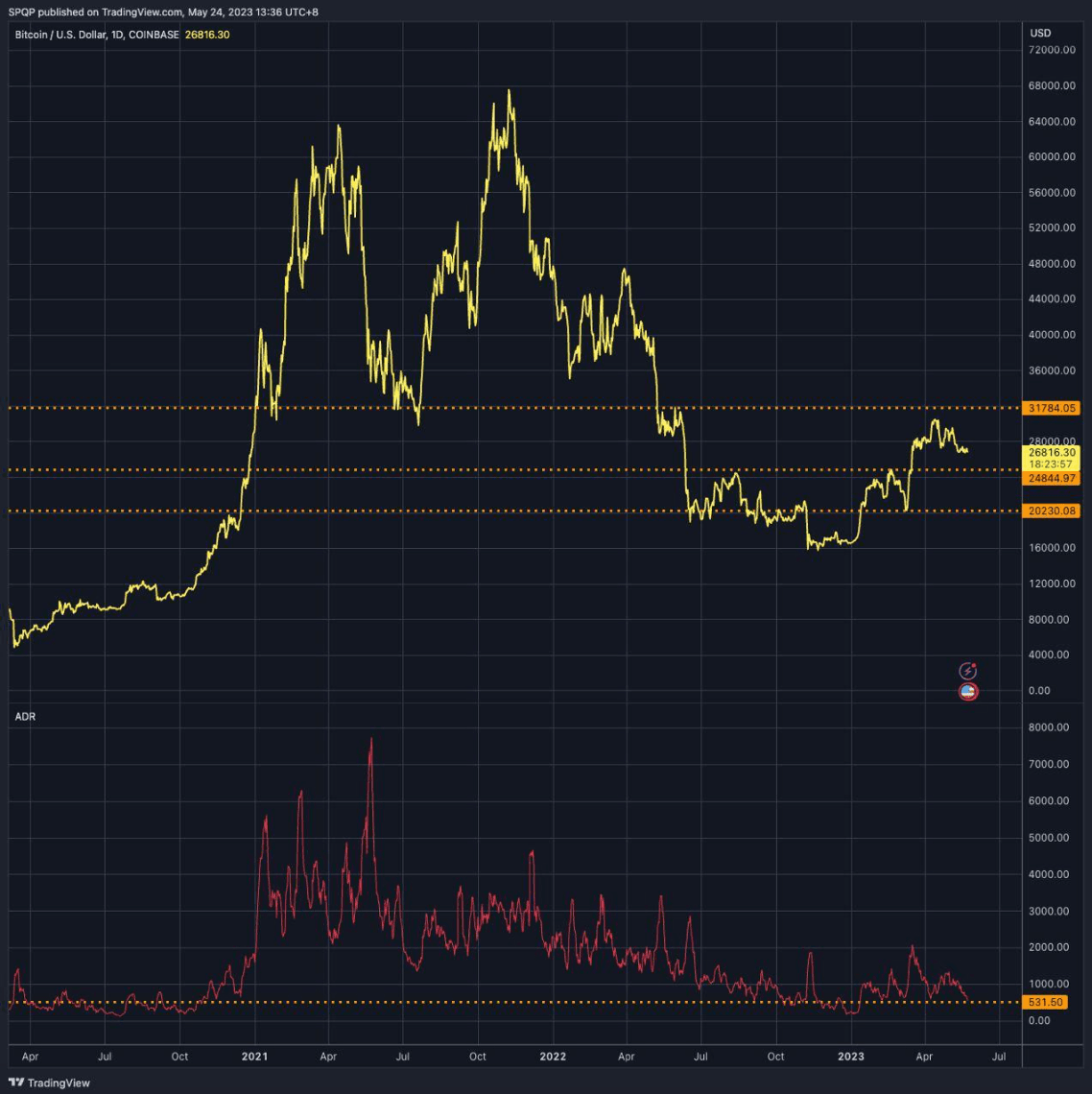 Chart 1: BTC / USD and ADR