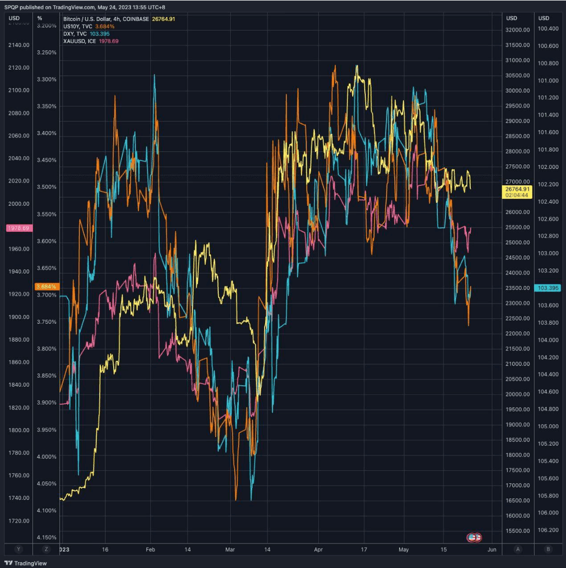 Chart 3: BTC (Yellow) vs. 10-Y Yield (Orange) vs. USD (Blue) vs. Gold (Red)