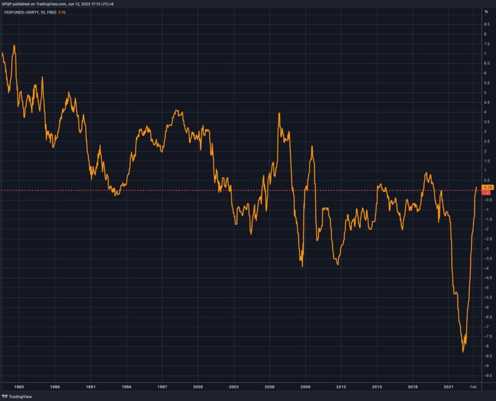 Trading View (Chart 2)