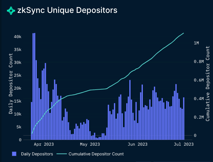 ZKSync user base continues to increase image