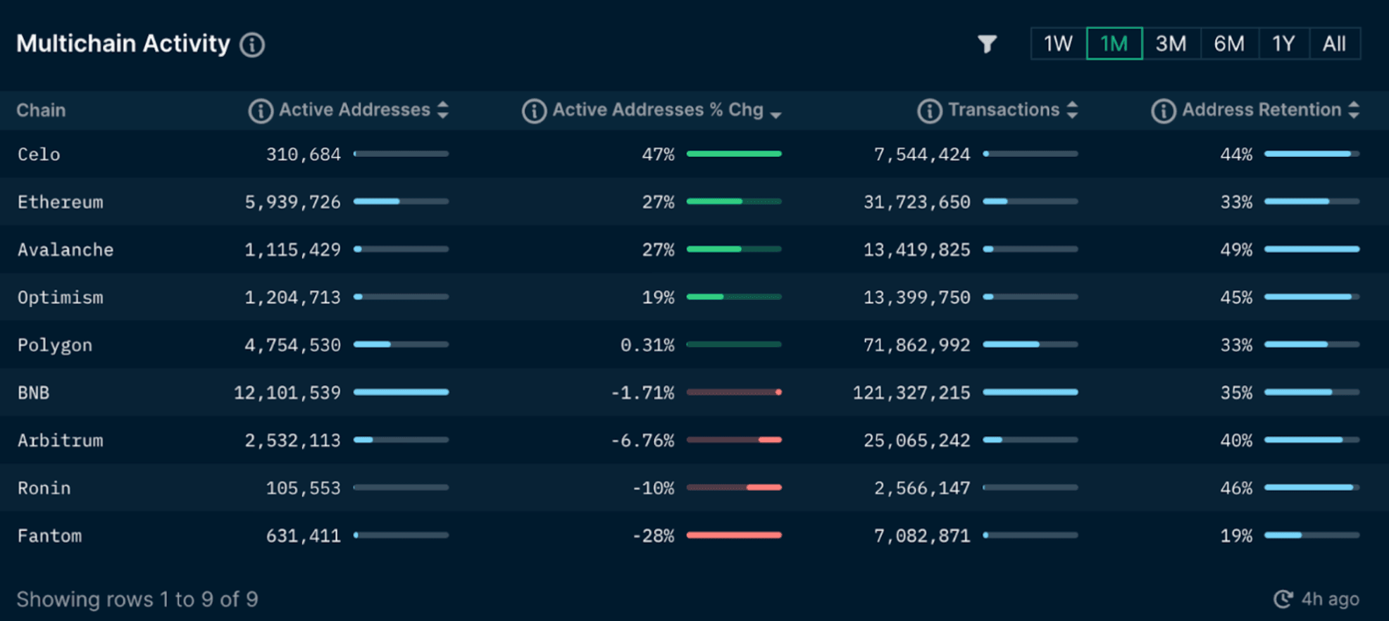 Nansen - Multichain Activity