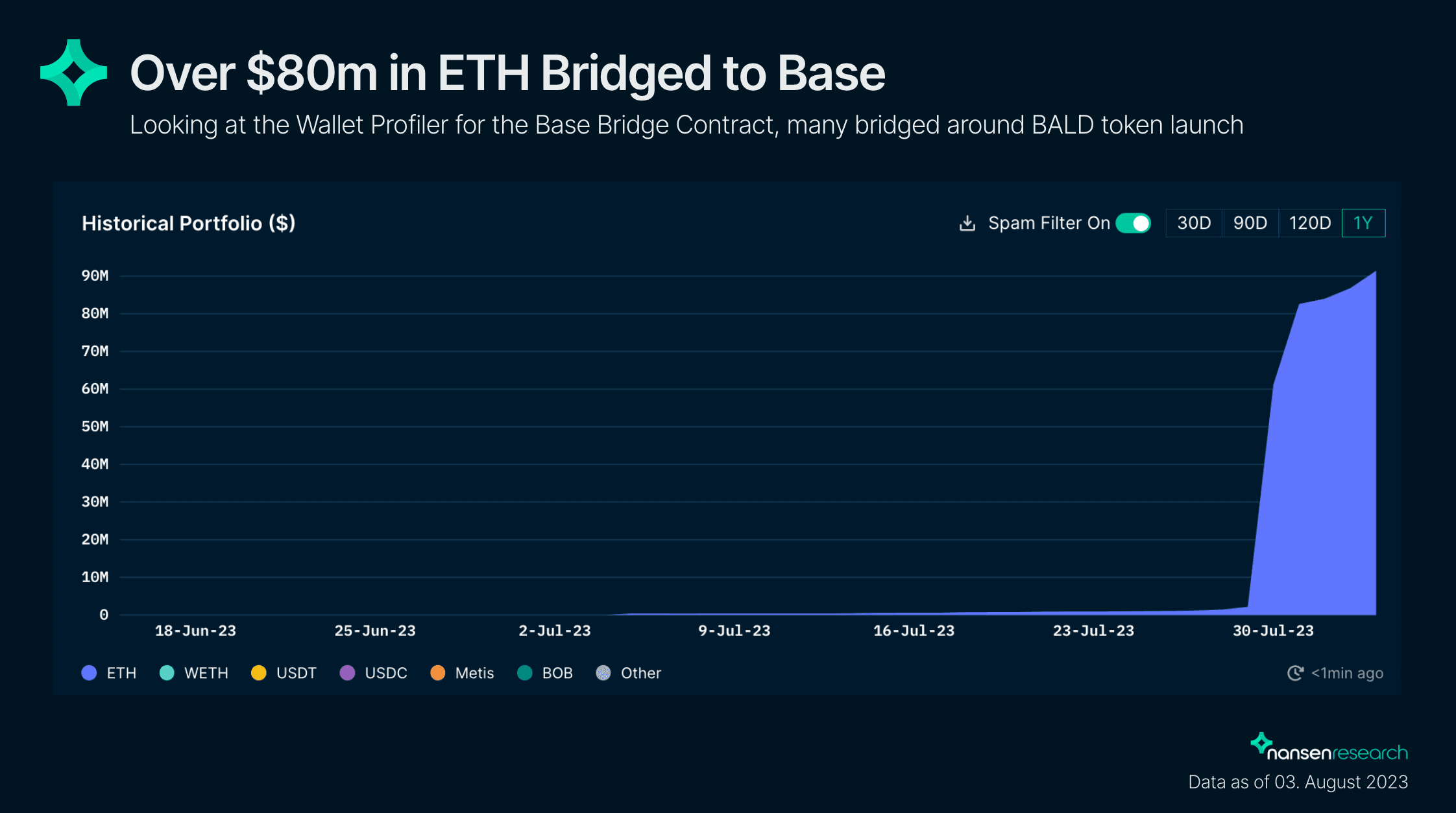Nansen Wallet Profiler for Base Bridge