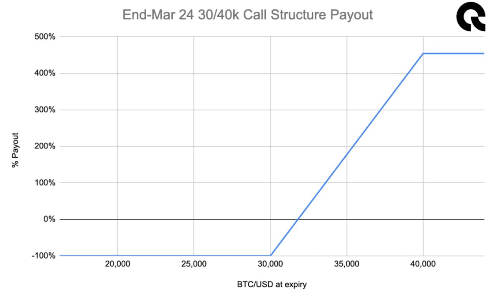 Chart 3