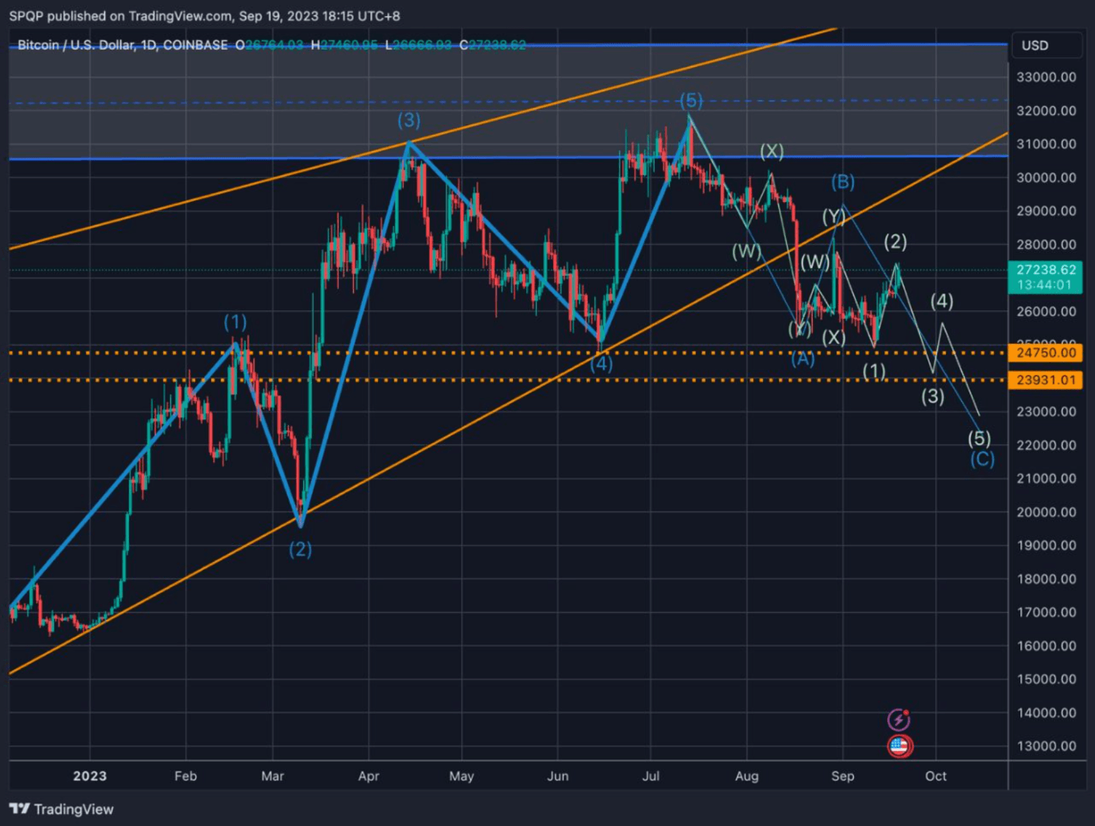 Chart 2