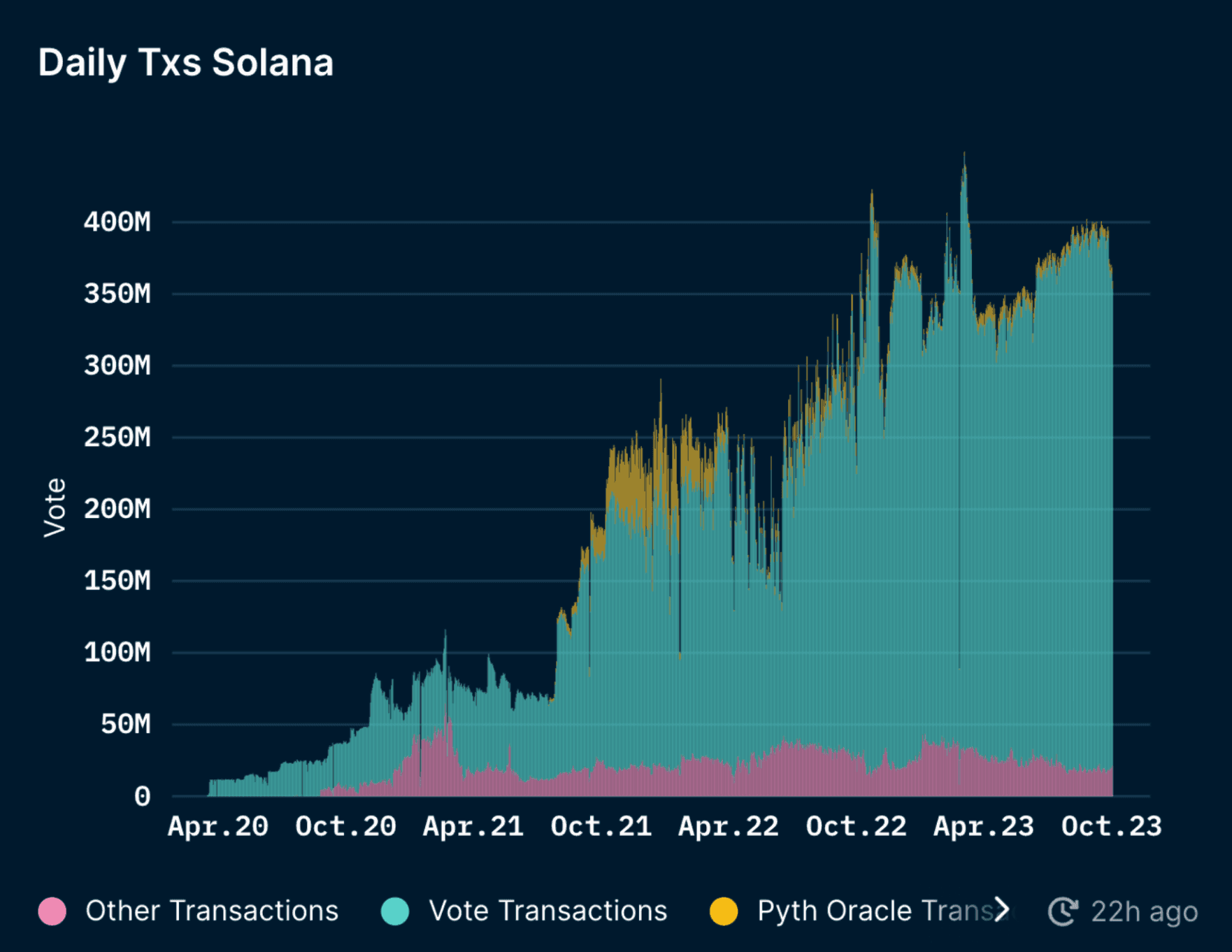 Daily transactions on Solana