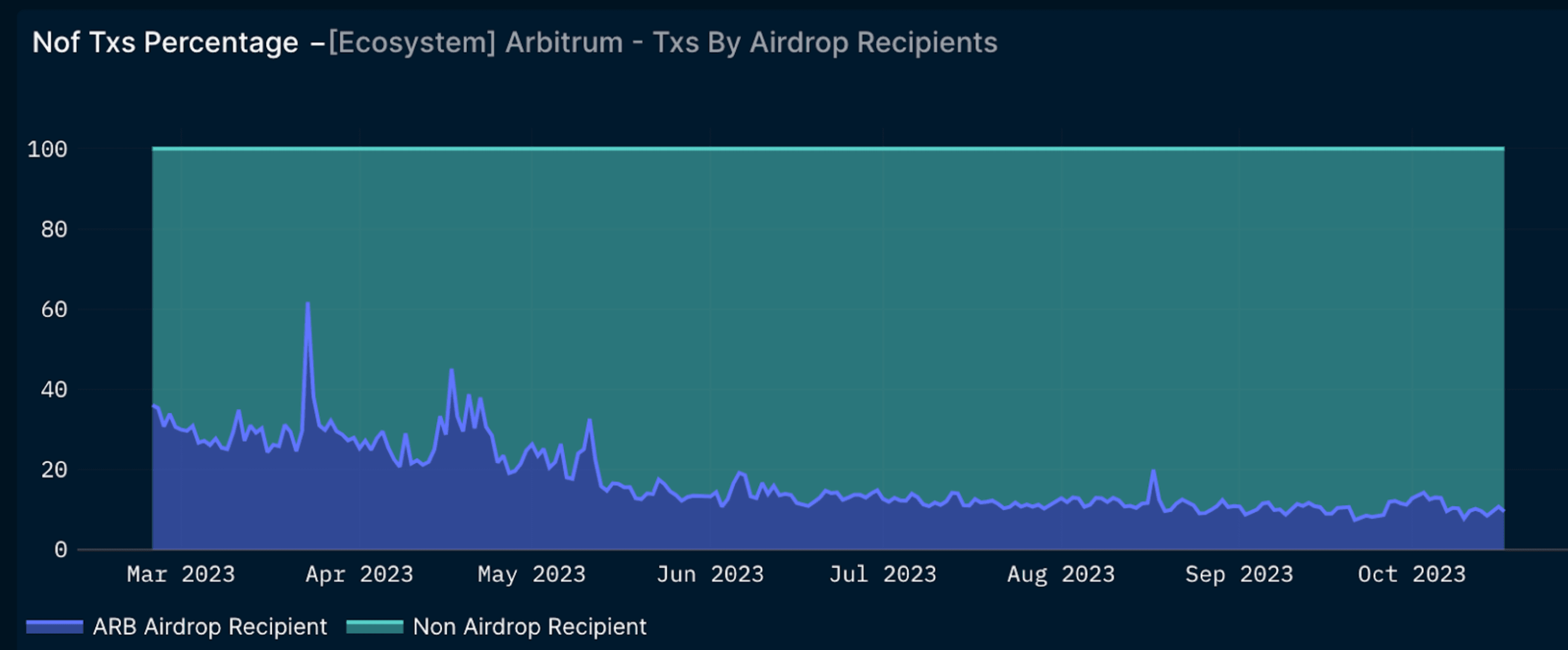 Arbitrum Quarterly Report Metrics, Nansen Query