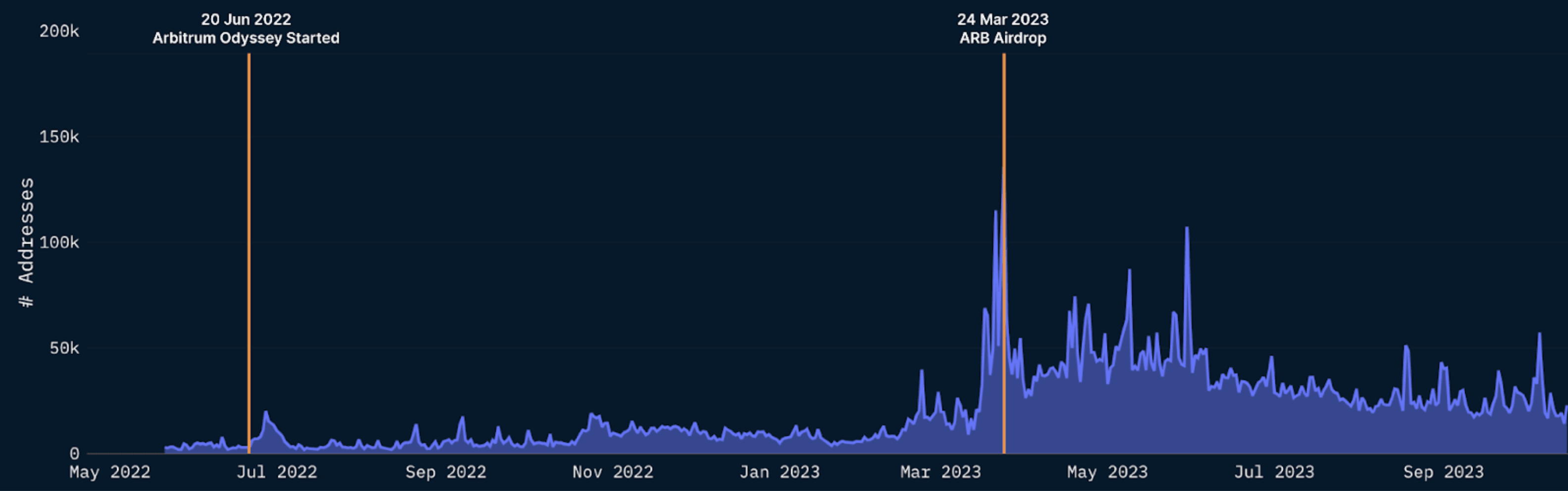 Arbitrum Quarterly Report Metrics, Nansen Query