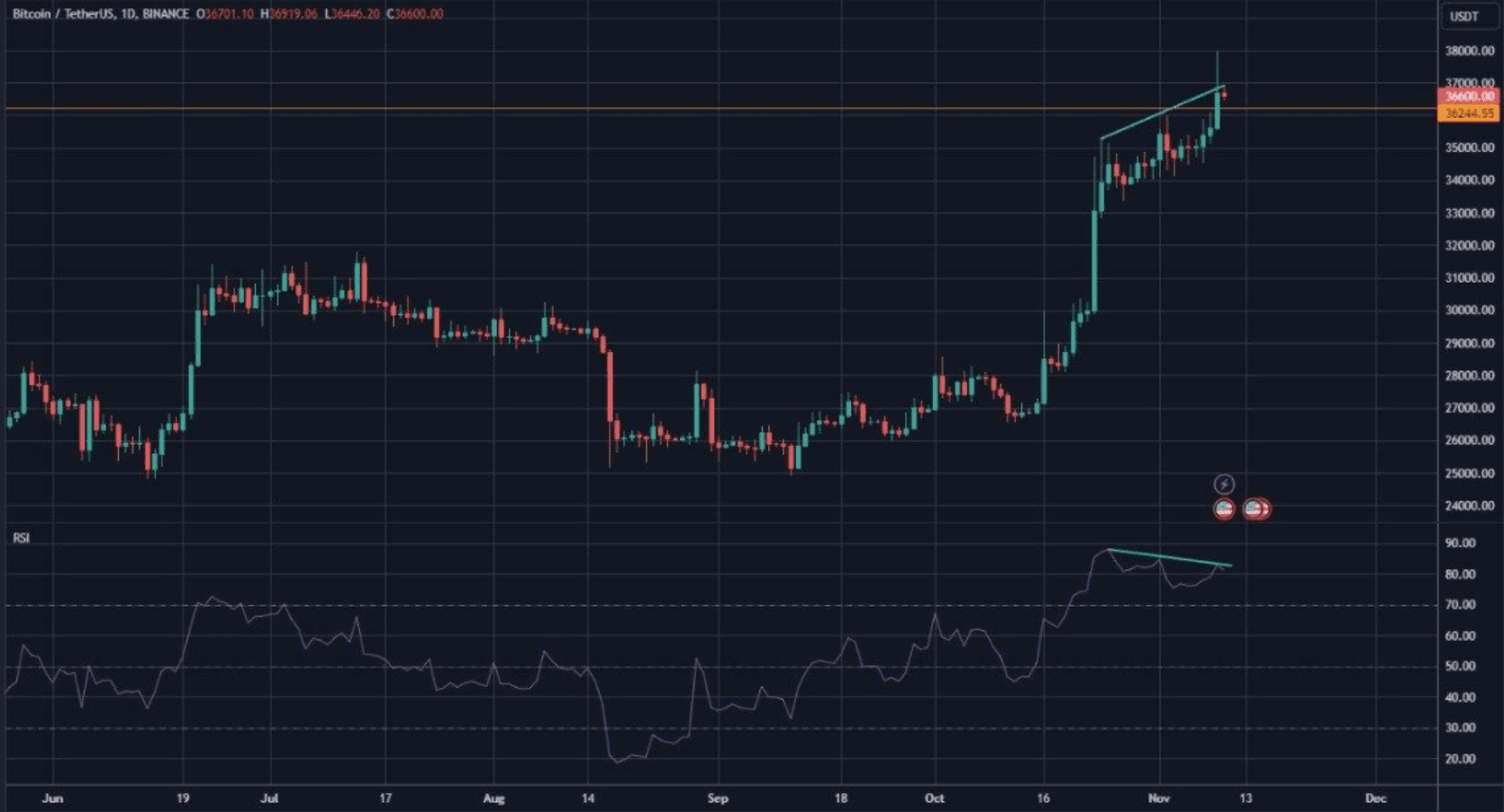 Chart 2