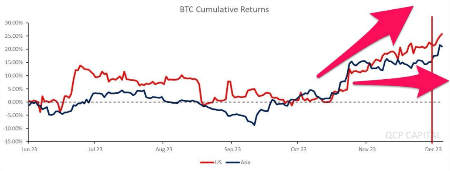 Chart 1: BTC Cumulative Returns - Red: US Hours, Blue: Asia Hours (Source: QCP Insights)
