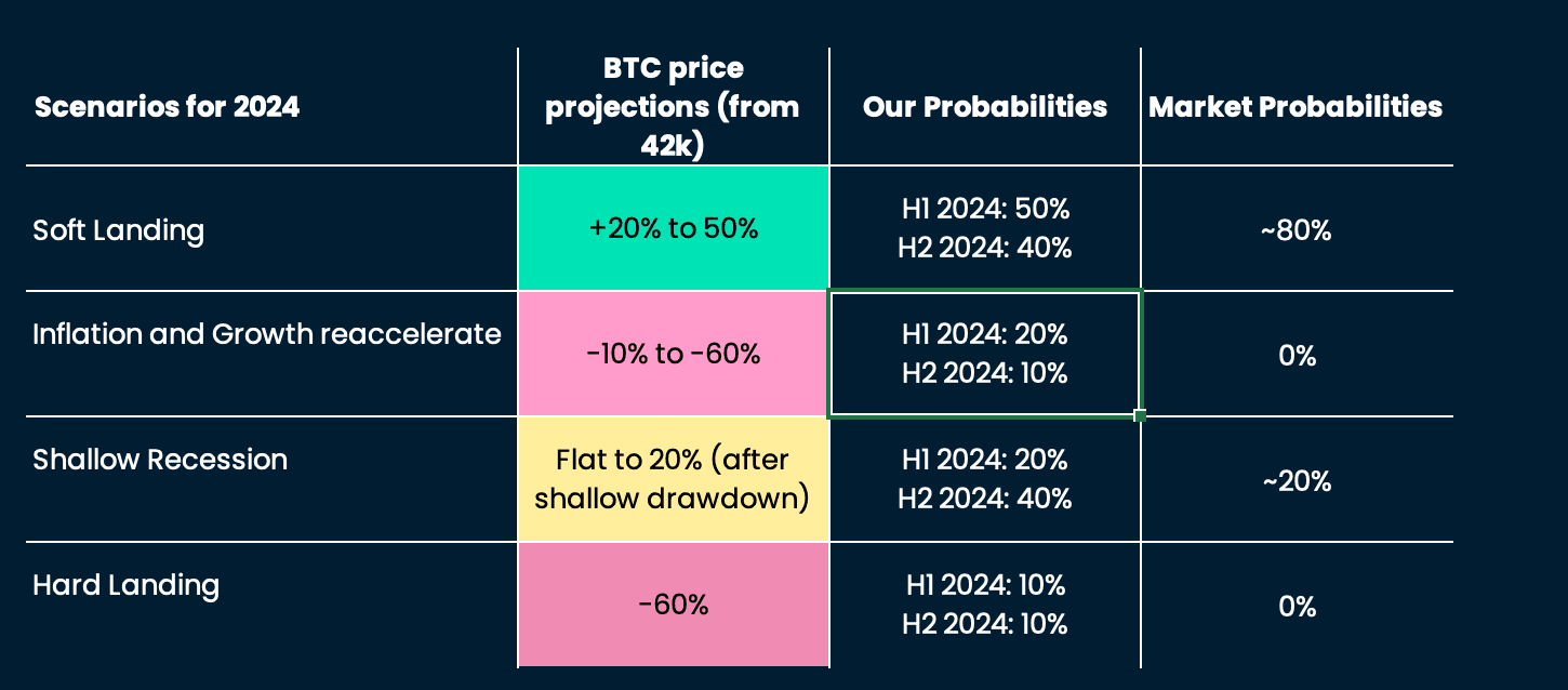 BTC 2024 Scenario Analysis