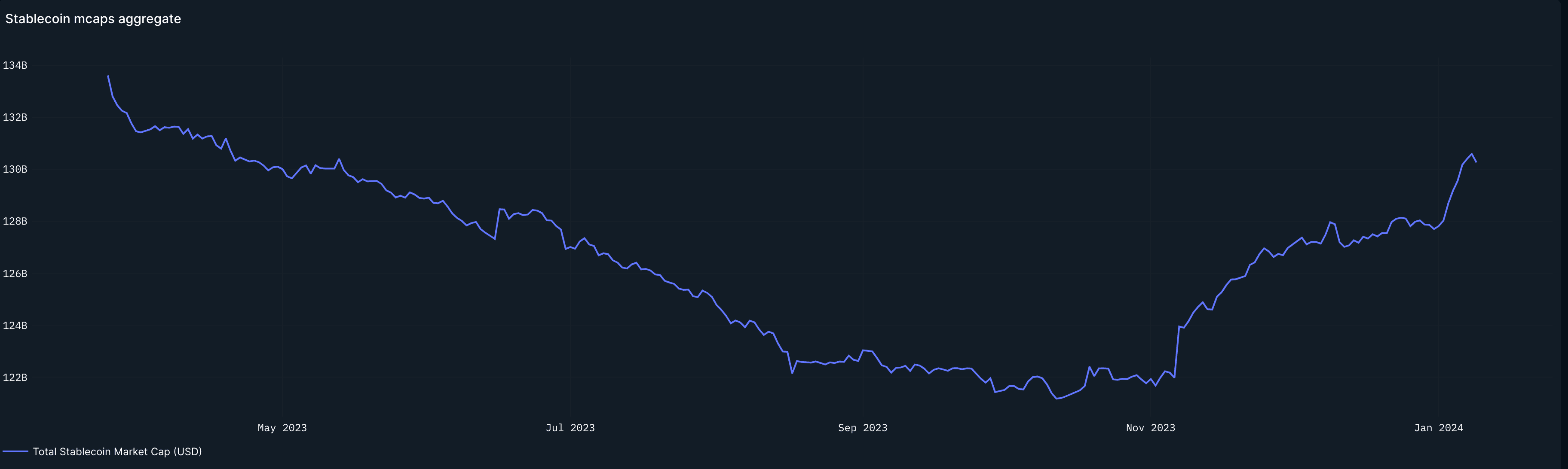 The aggregate market cap of stablecoins is moving higher too image