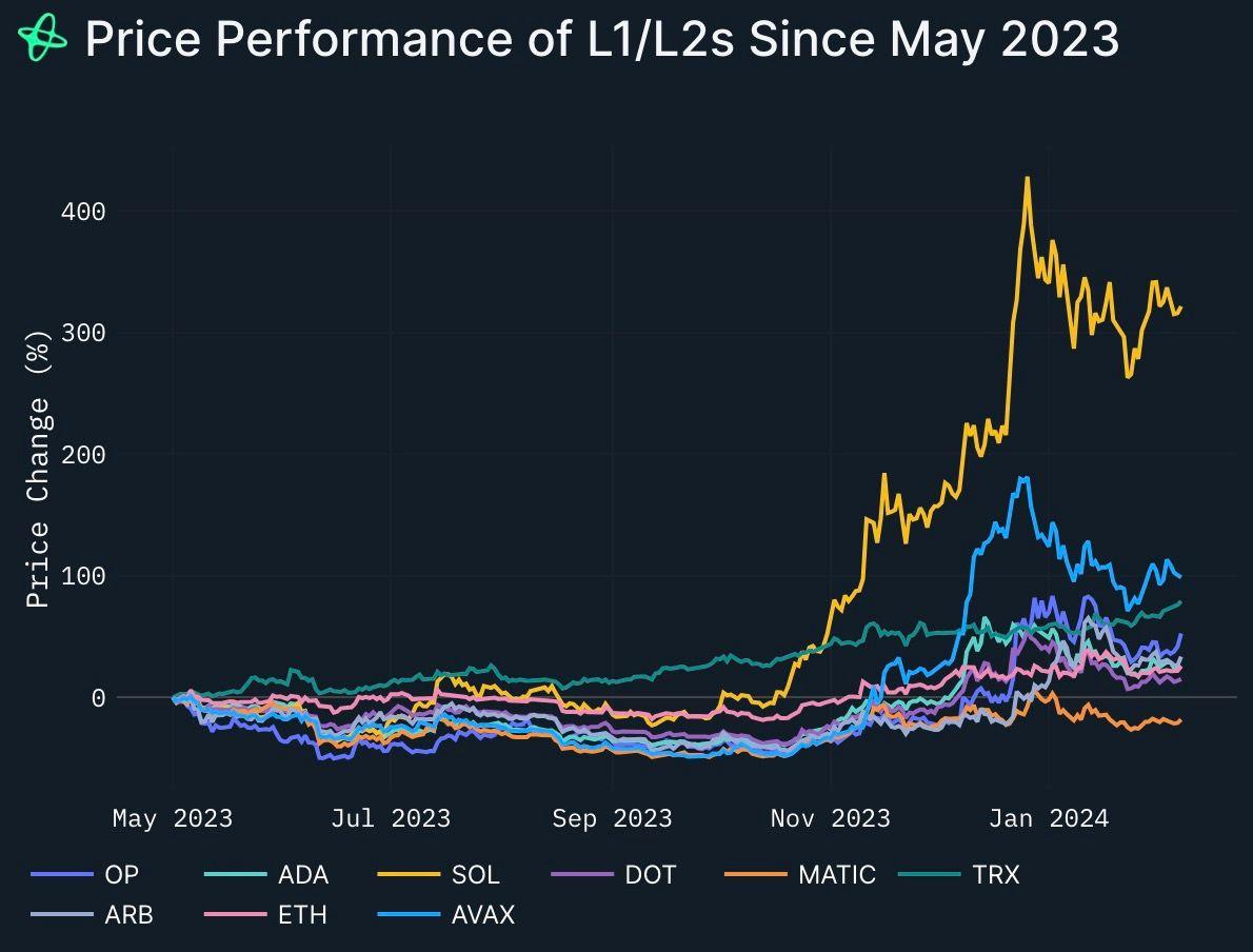 L1 / L2 Performance Since May 2023 image