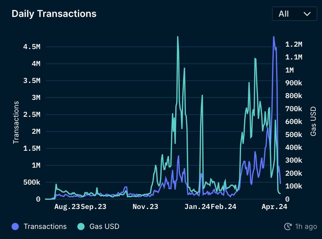 Linea's Daily Transactions (m)