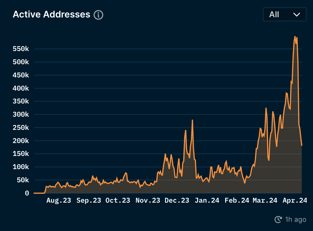 Linea's Active Addresses