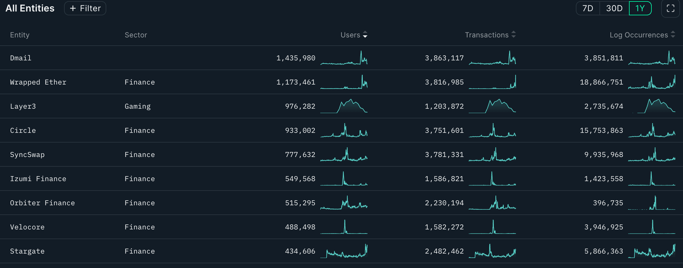 Top Linear Entities by Users and Transactions (1Y)
