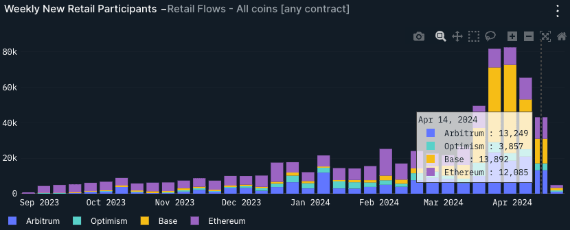 Weekly Crosschain Retail Counts