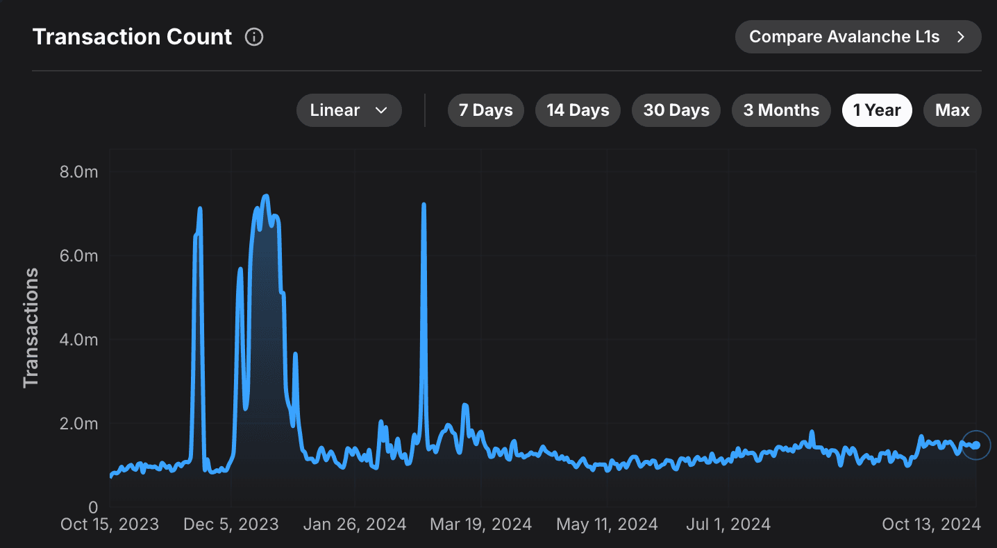 Daily Transactions Across Avalanche Chains
