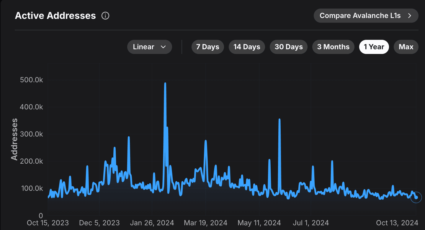 Daily Active Addresses Across Avalanche Chains