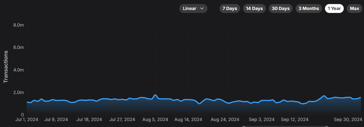 Daily Transactions Across Avalanche Chains