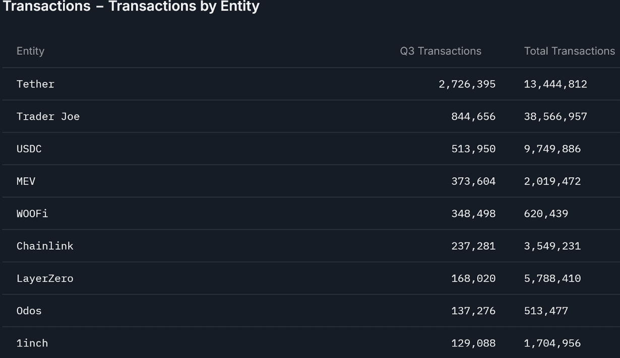 Avalanche Transactions by Entity