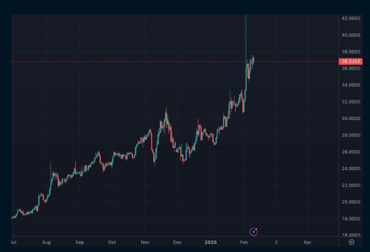 ETH/BTC Chart