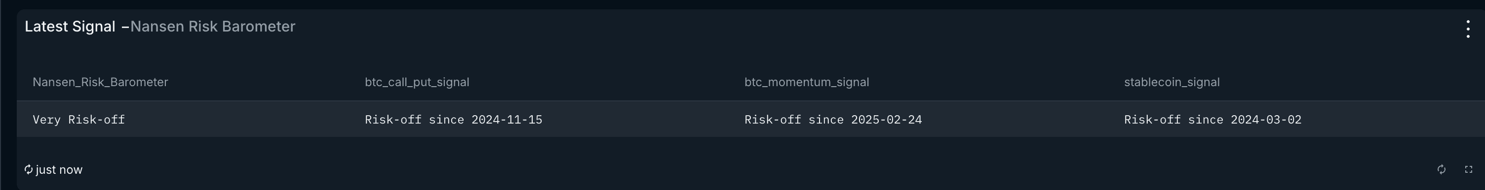 Nansen Risk Barometer now says