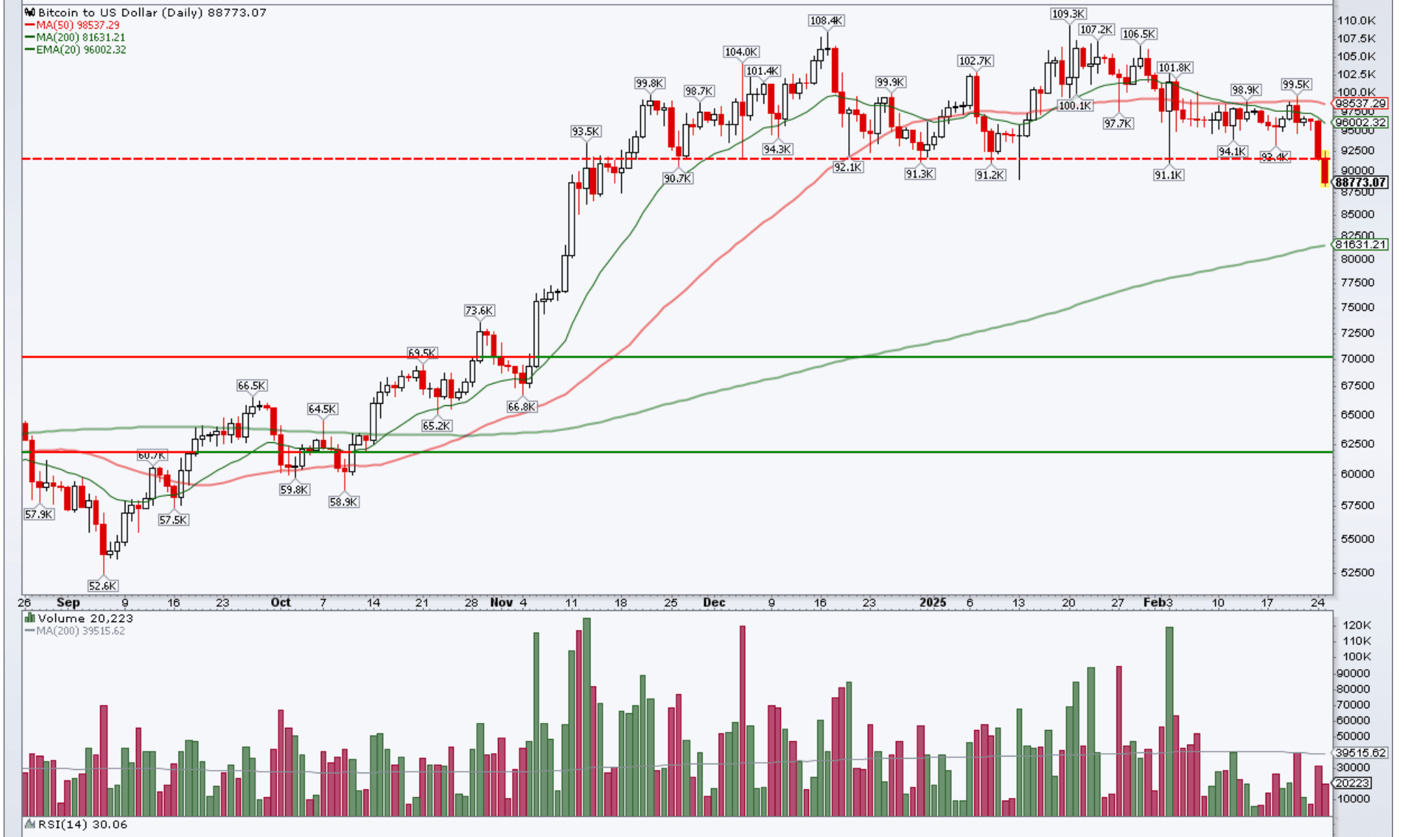 BTC breaks below its year-to-date 91k resistance level