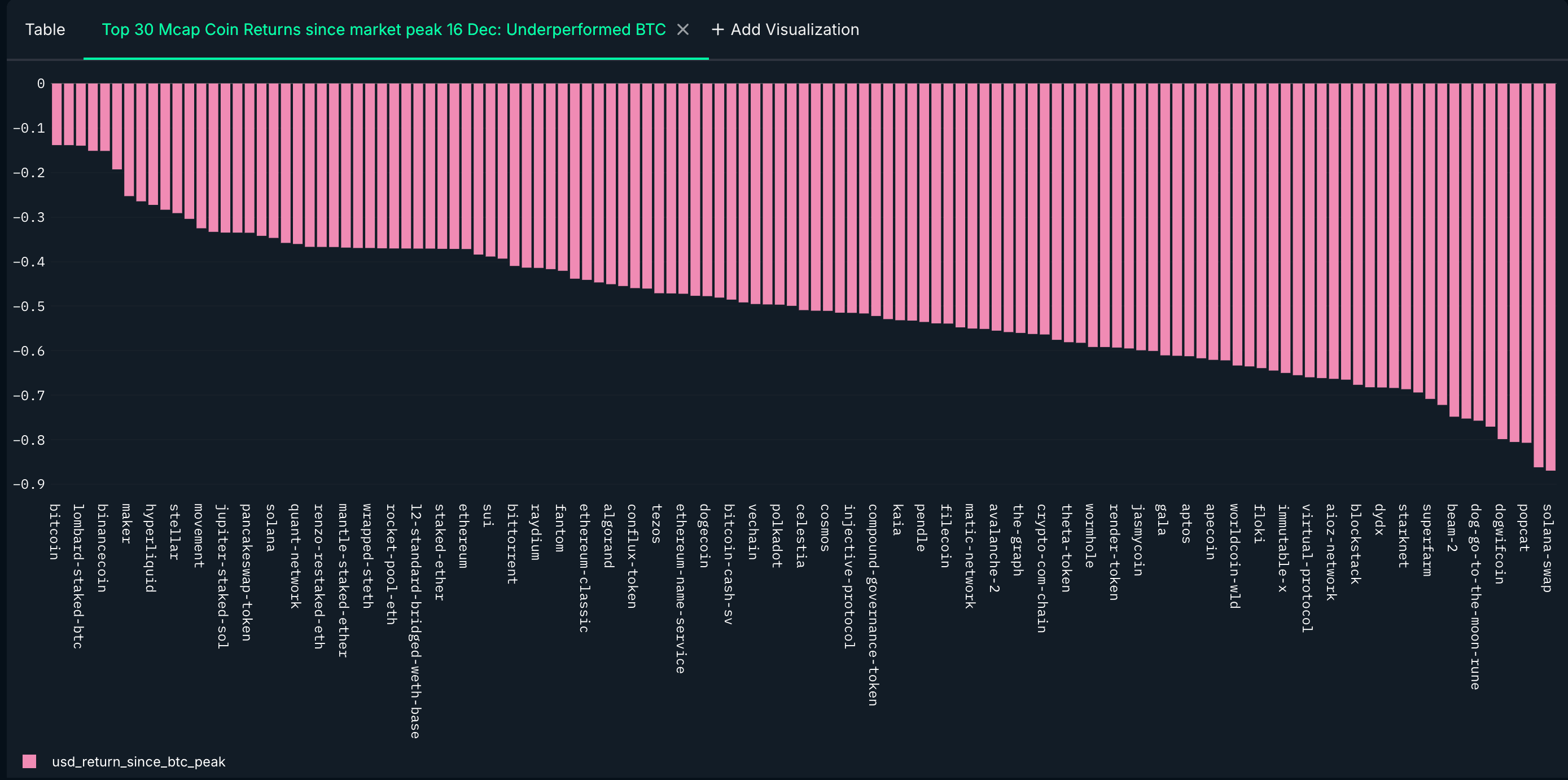 Of the top 150 tokens per market cap, 124 underperformed BTC since the mid-December market “peak”
