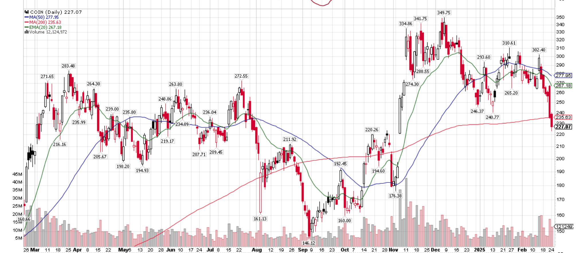 COIN collapsing to Nov levels