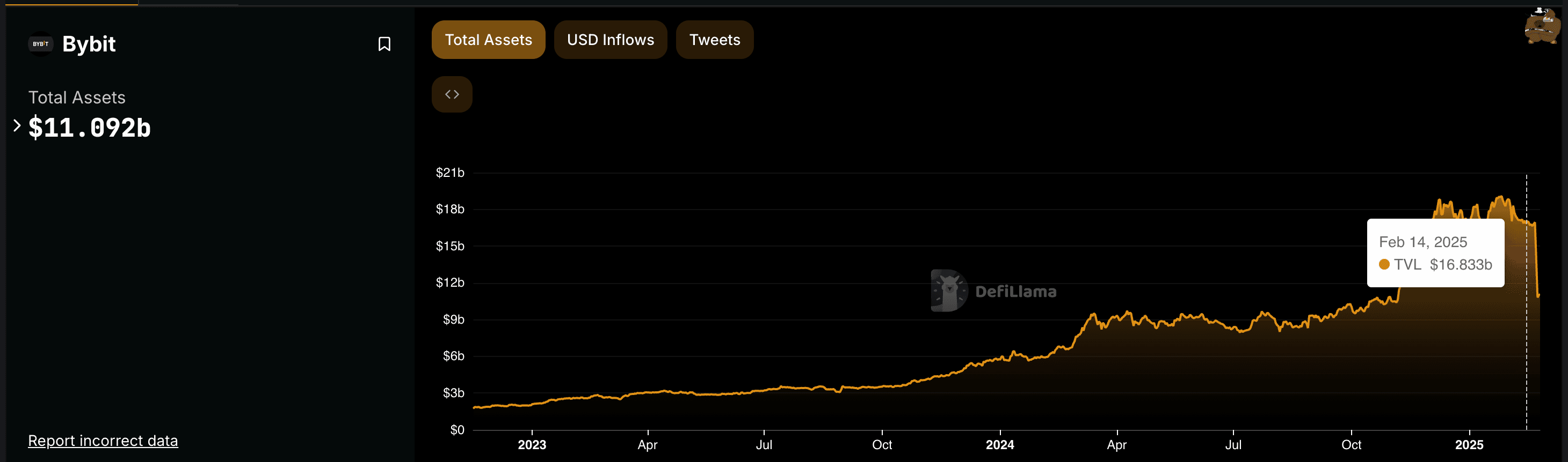 Bybit assets down by 6.1bn from 21-23 Feb, stabilized afterwards