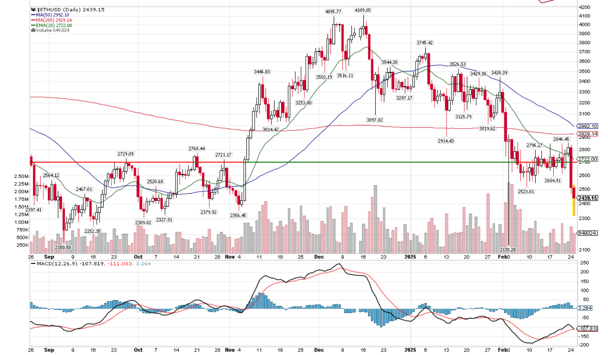 ETH/USD broke its key 2.7k support level