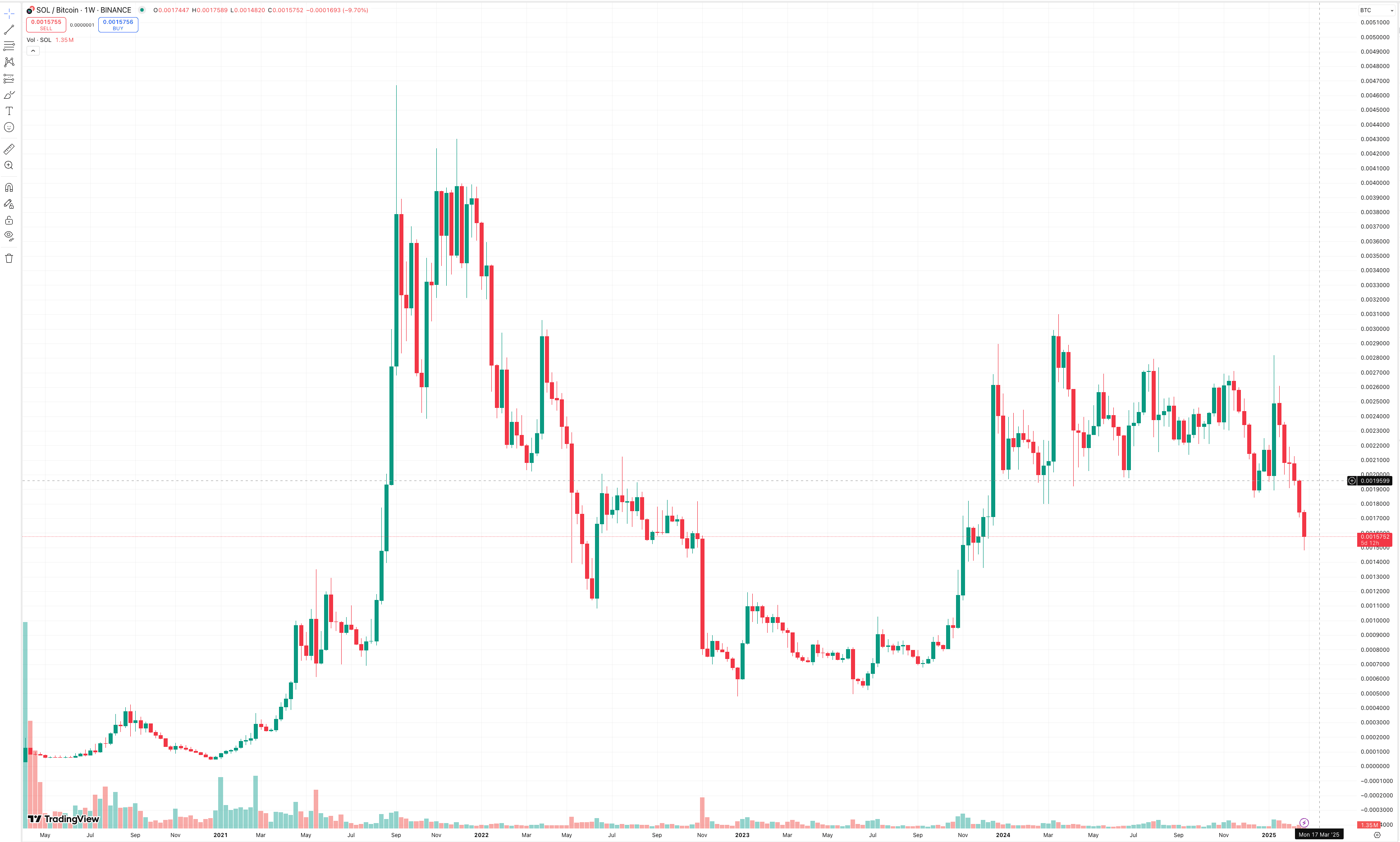 SOL/BTC exited the trading range it had held since last November