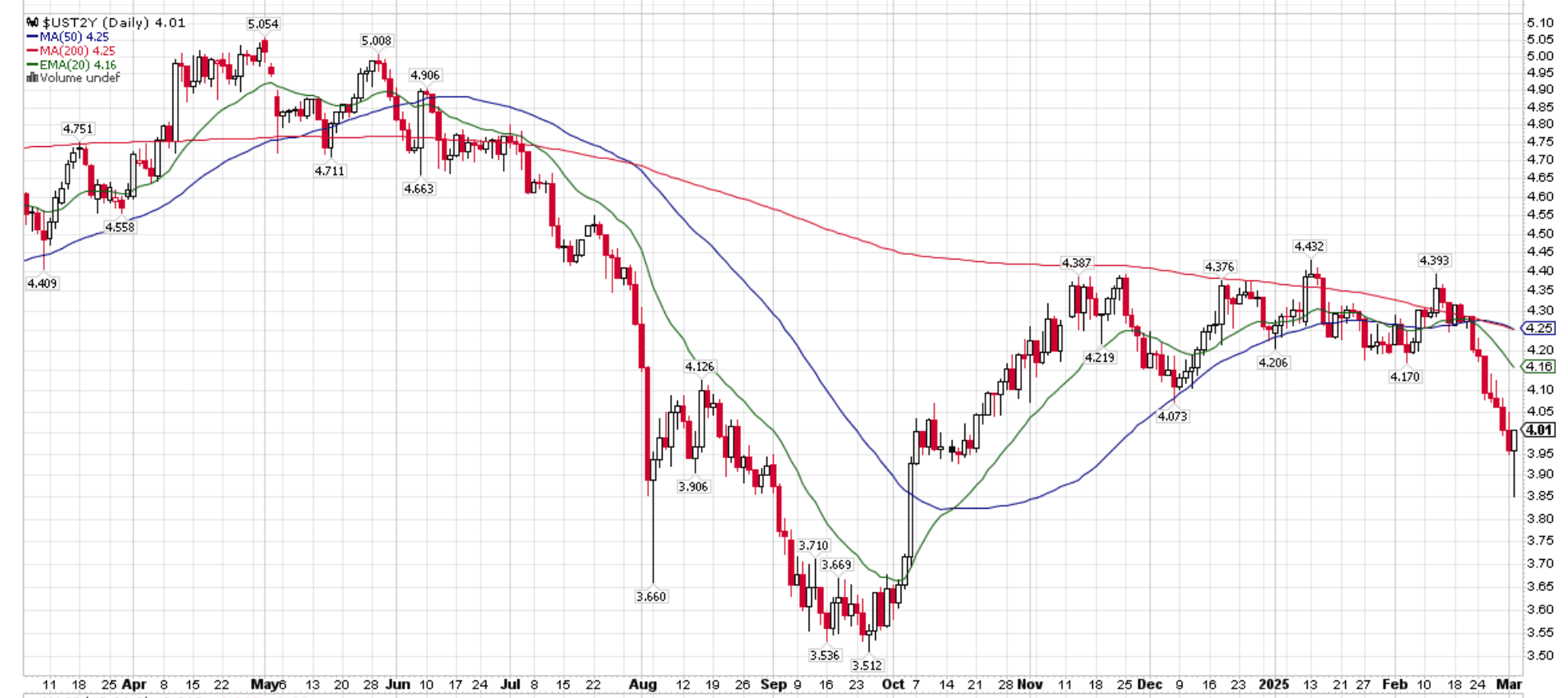 Pricing of more Fed rate cuts