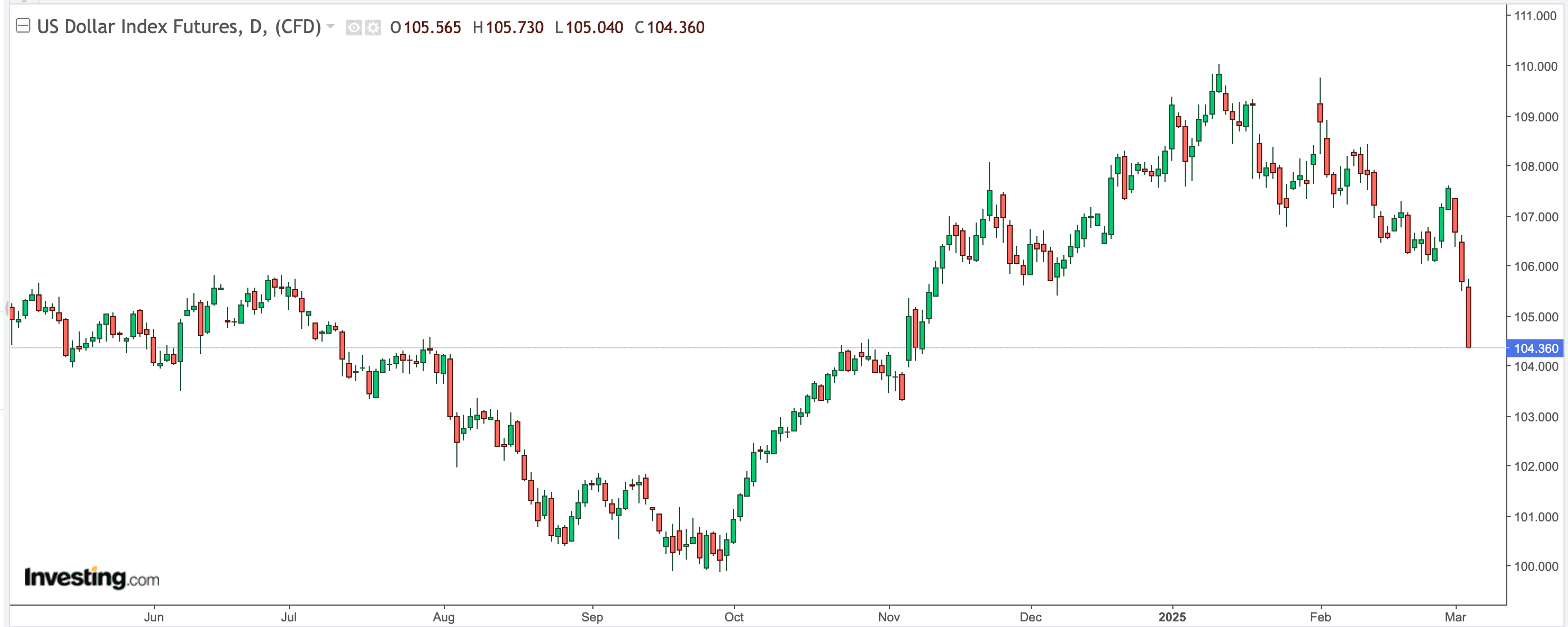 The DXY index retraced the post-US-election move