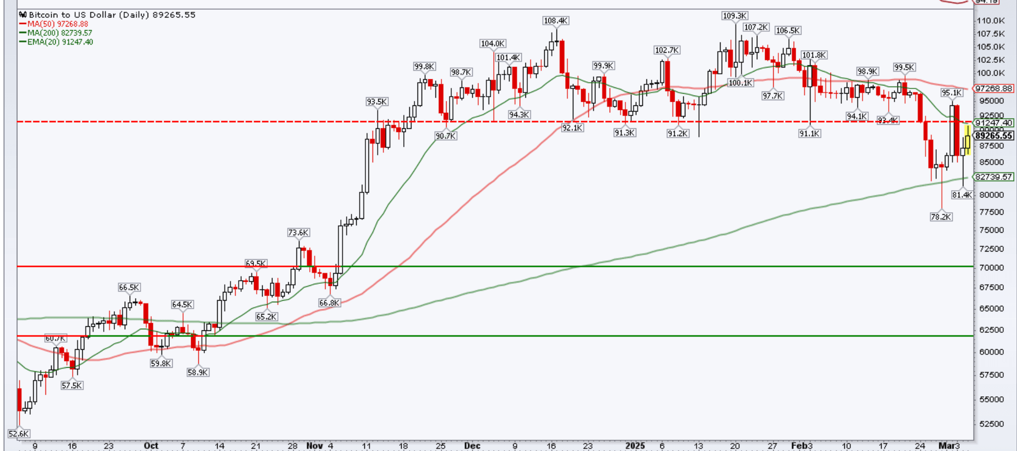 BTC/USD stuck between key moving averages