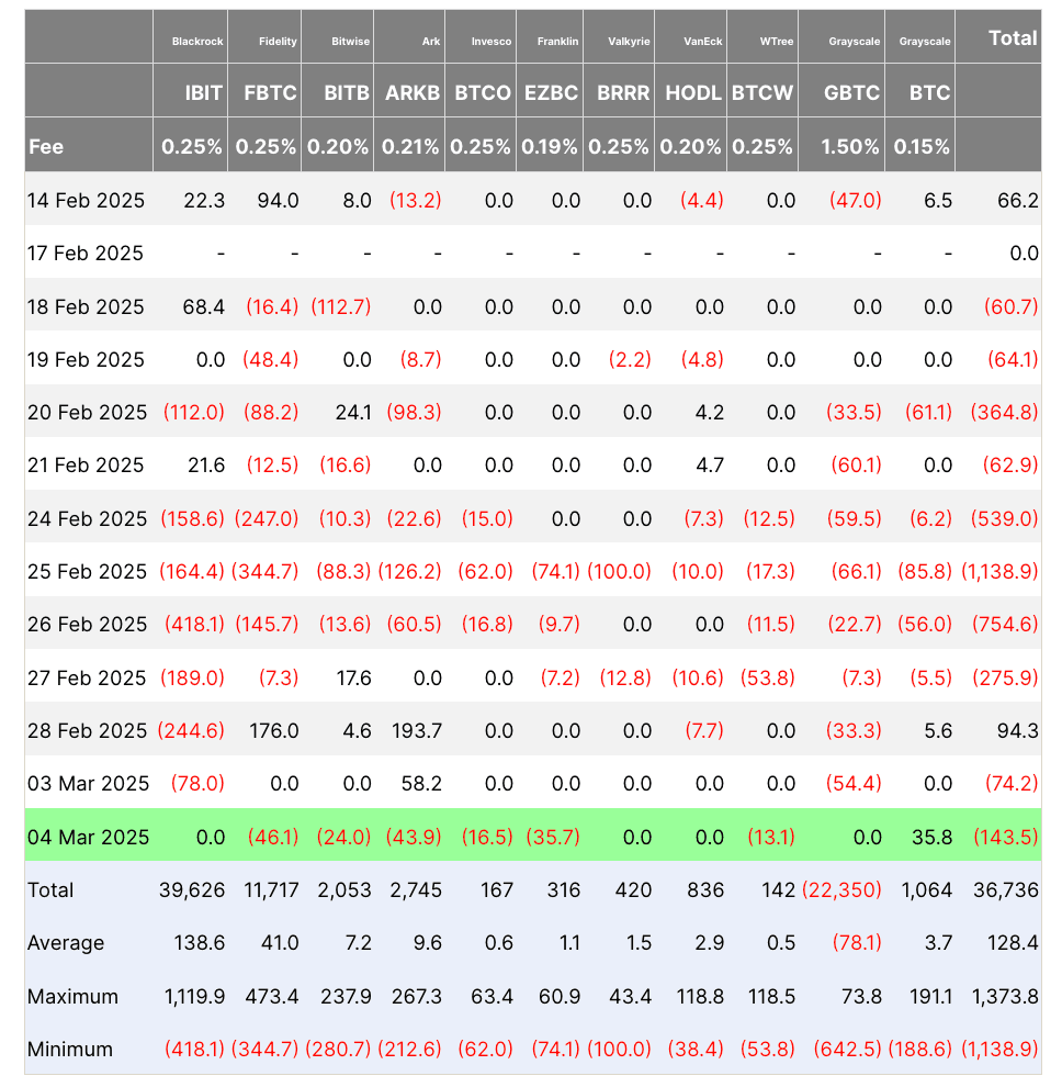 Almost nine straight days of BTC ETF net outflows