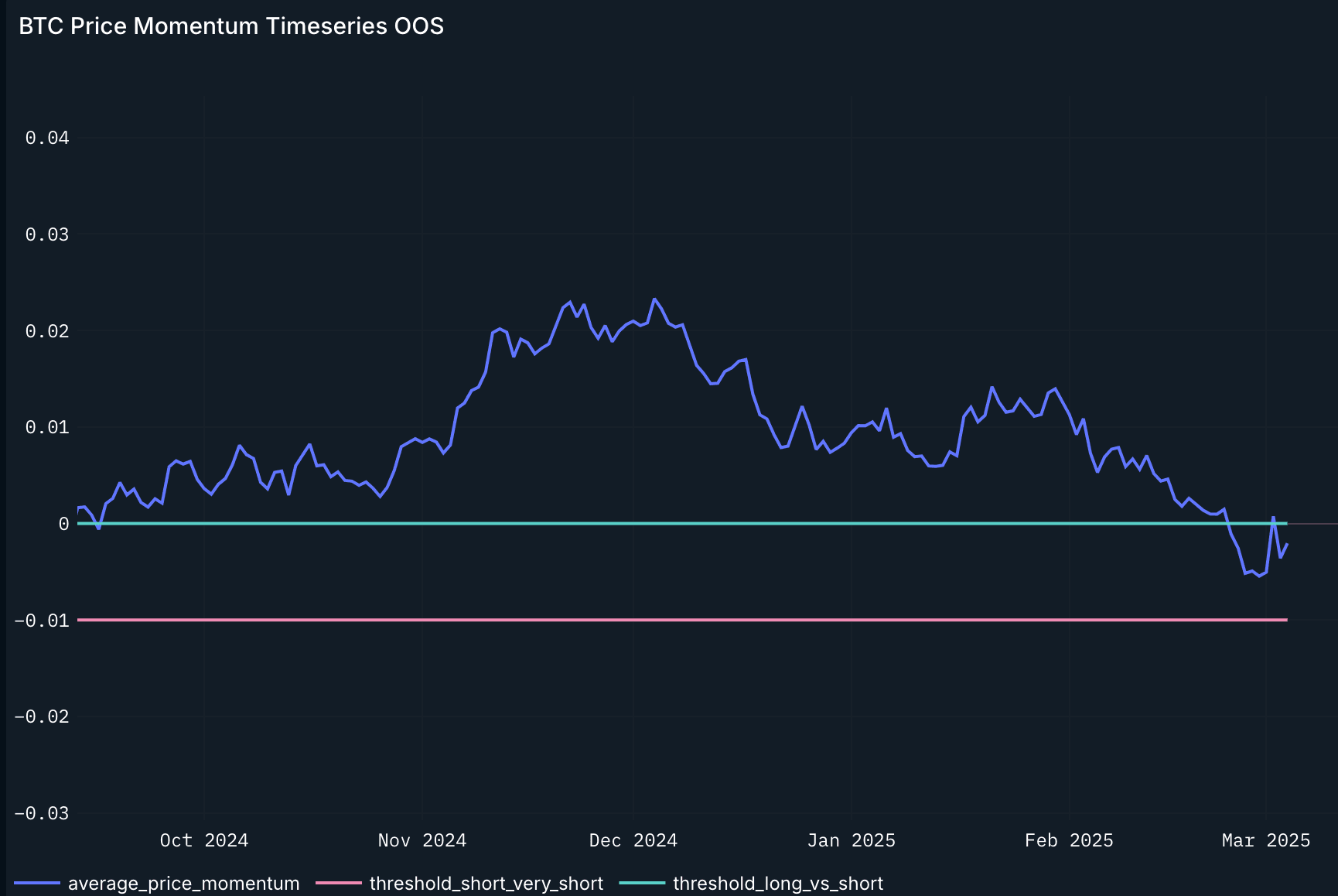 BTC Momentum Indicator