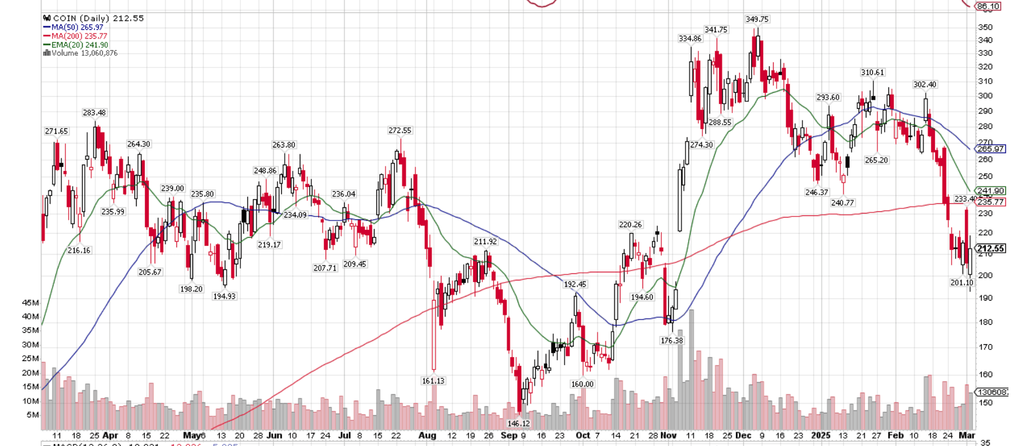 COIN, attractive level, a complicated technical picture
