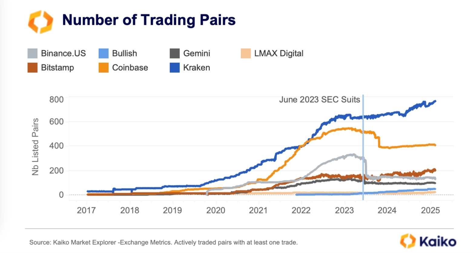 The number of tokens listed on Coinbase fell sharply after the 2023 SEC pursuit