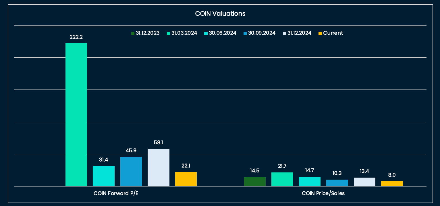 COIN valuations at their lowest levels since Dec. 2023