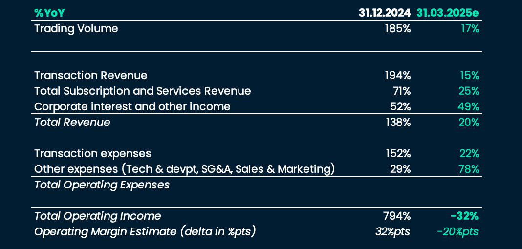 COIN Past Revenue and Income + Estimates: YoY Growth