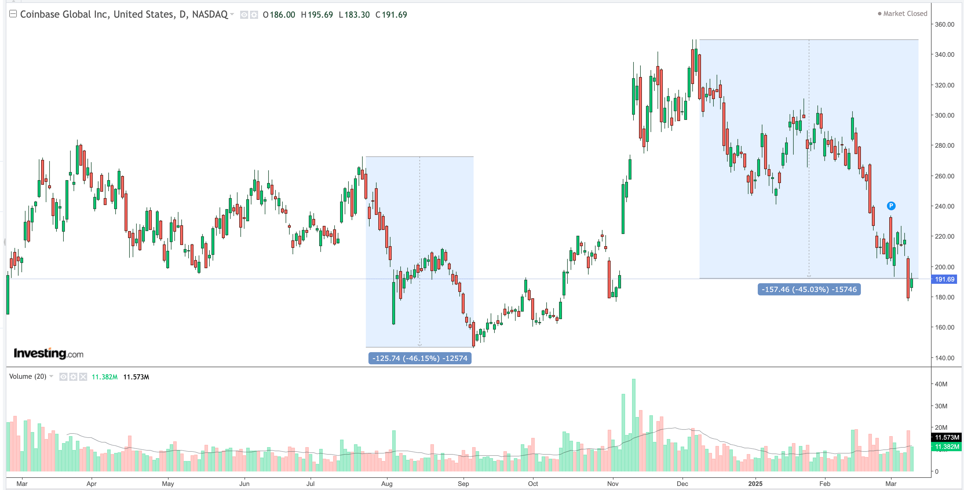 COIN's Aug-Sept 2024 vs. Dec 2024-March 2025 sell-off