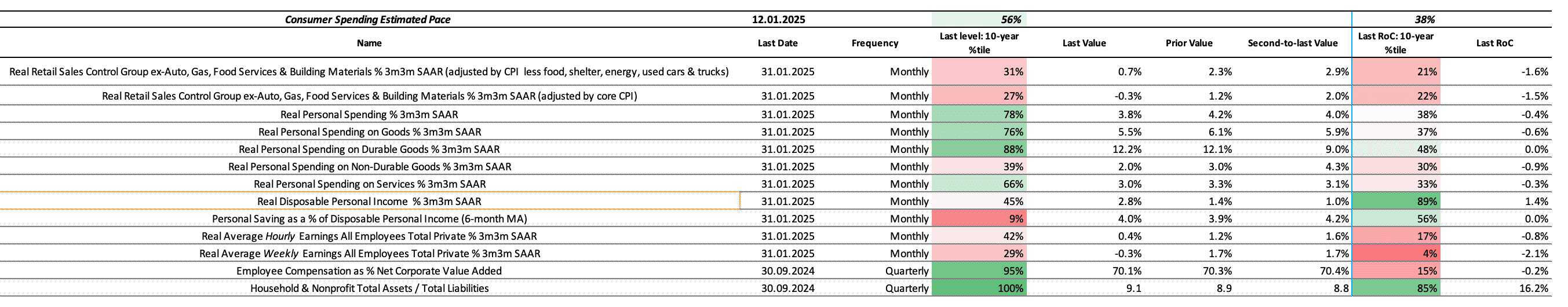 US consumer spending estimated growth and rate-of-change (RoC): 10yr percentiles