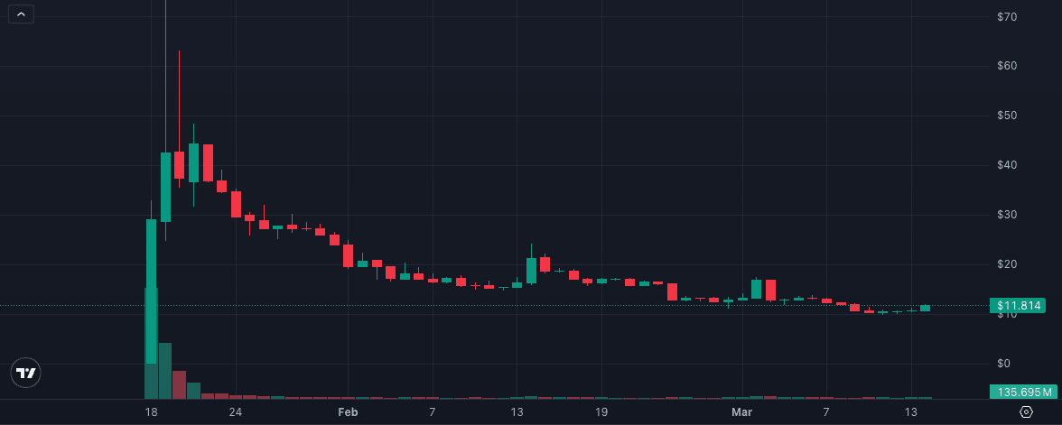 TRUMP Token Price