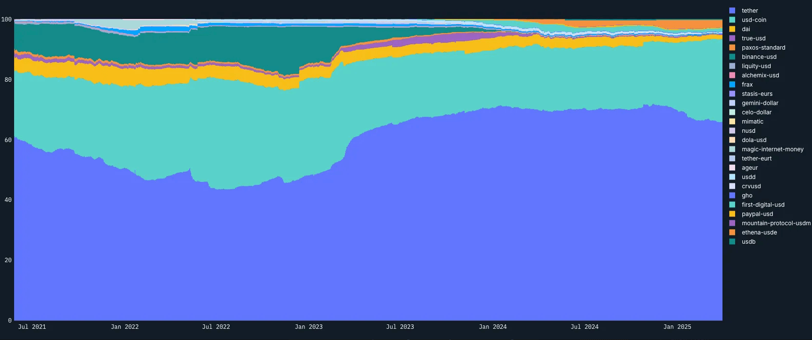Stablecoin Marketshare - Nansen