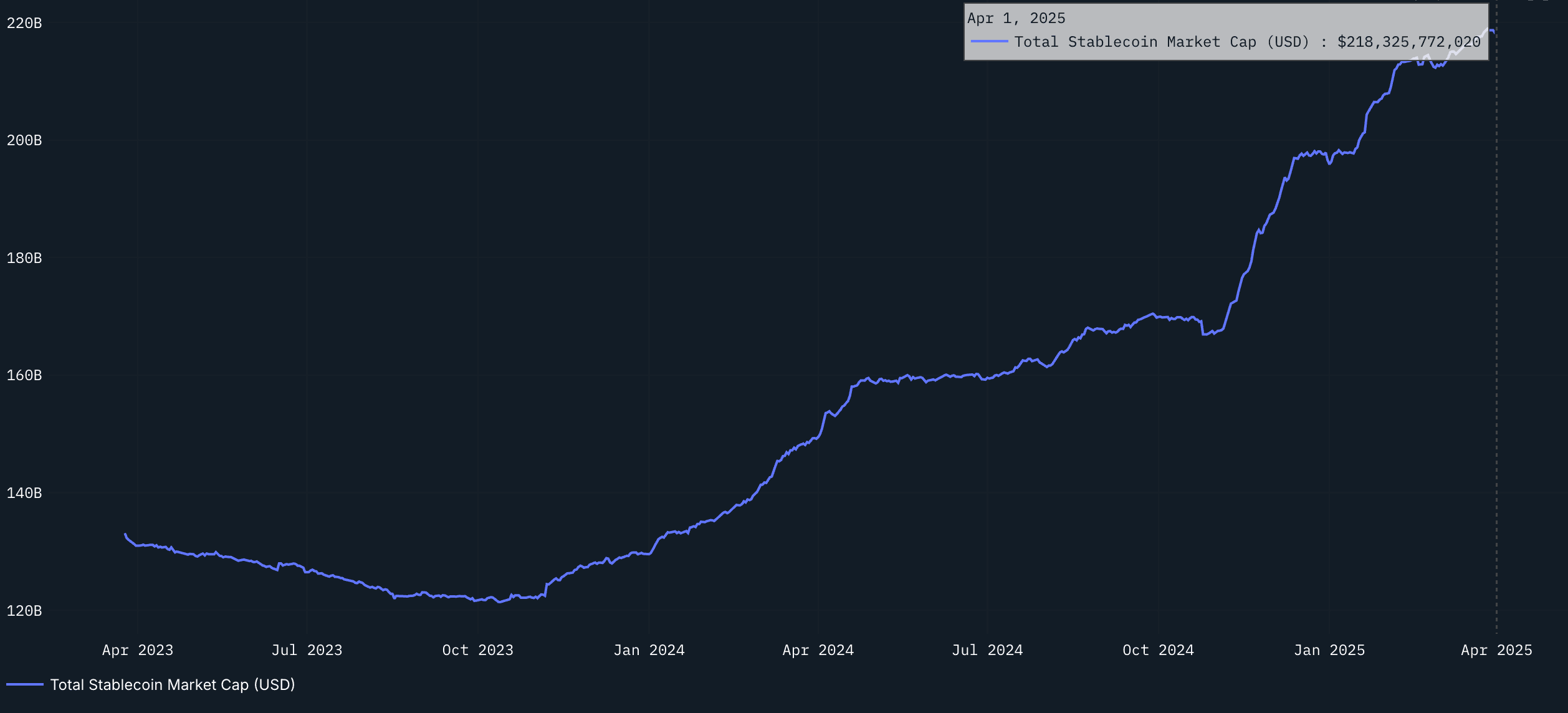 Aggregate Stablecoin Marketcap - Nansen