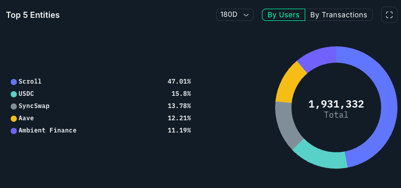 Nansen - Top Entities by Users
