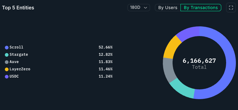 Nansen - Top Entities by Transactions